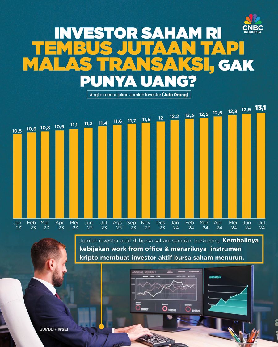 Investor Saham RI Tembus Jutaan Tapi Malas Transaksi, Gak Punya Uang? Investor Saham RI Tembus Jutaan Tapi Malas Transaksi, Gak Punya Uang?