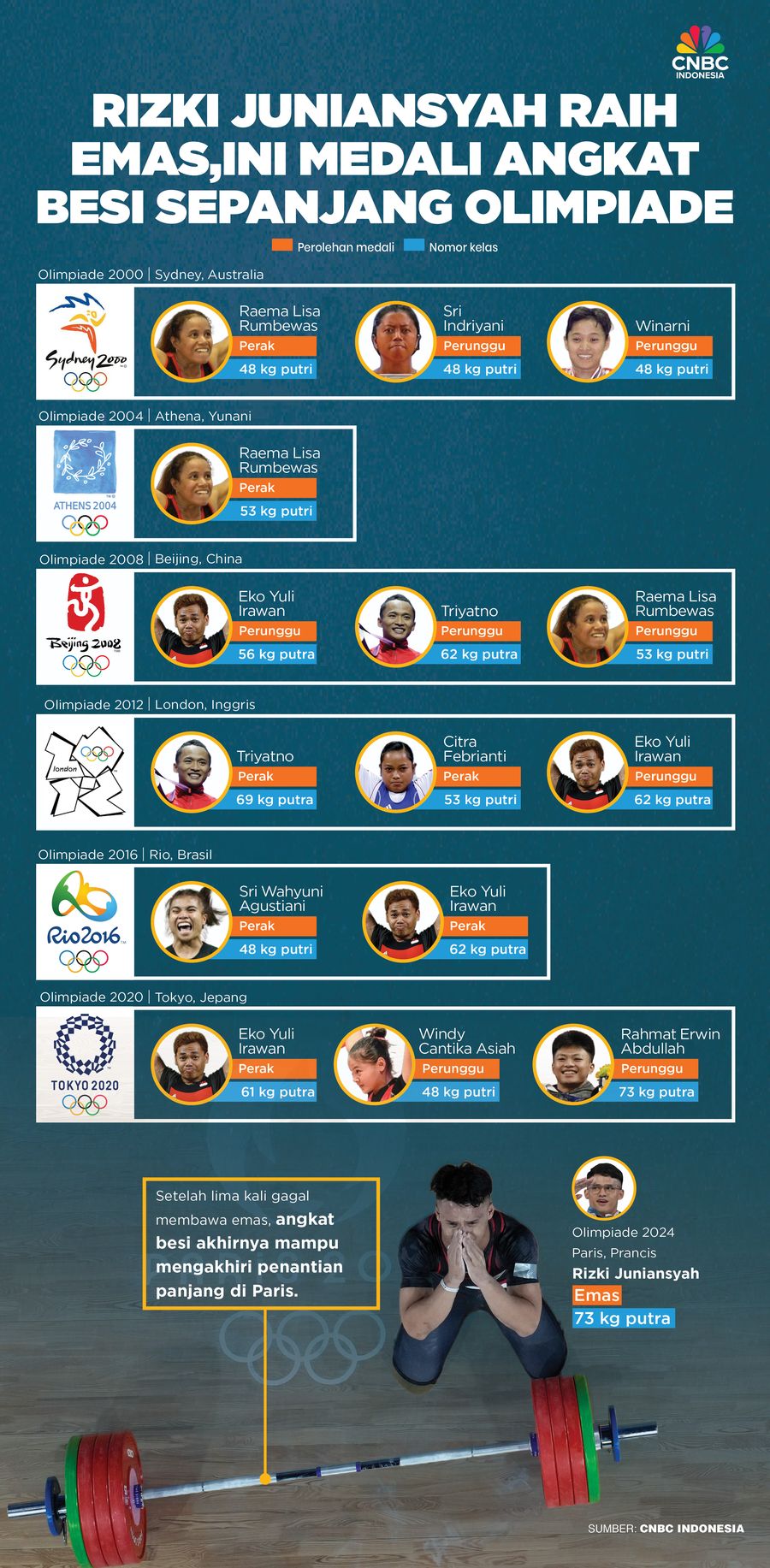 Rizki Juniansyah Raih Emas, Ini Medali Angkat Besi Sepanjang Olimpiade