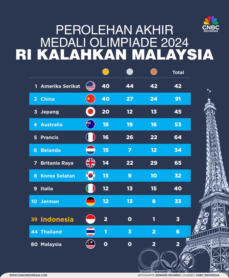 Perolehan Akhir Medali Olimpiade 2024 RI Kalahkan Malaysia Perolehan Akhir Medali Olimpiade 2024 RI Kalahkan Malaysia