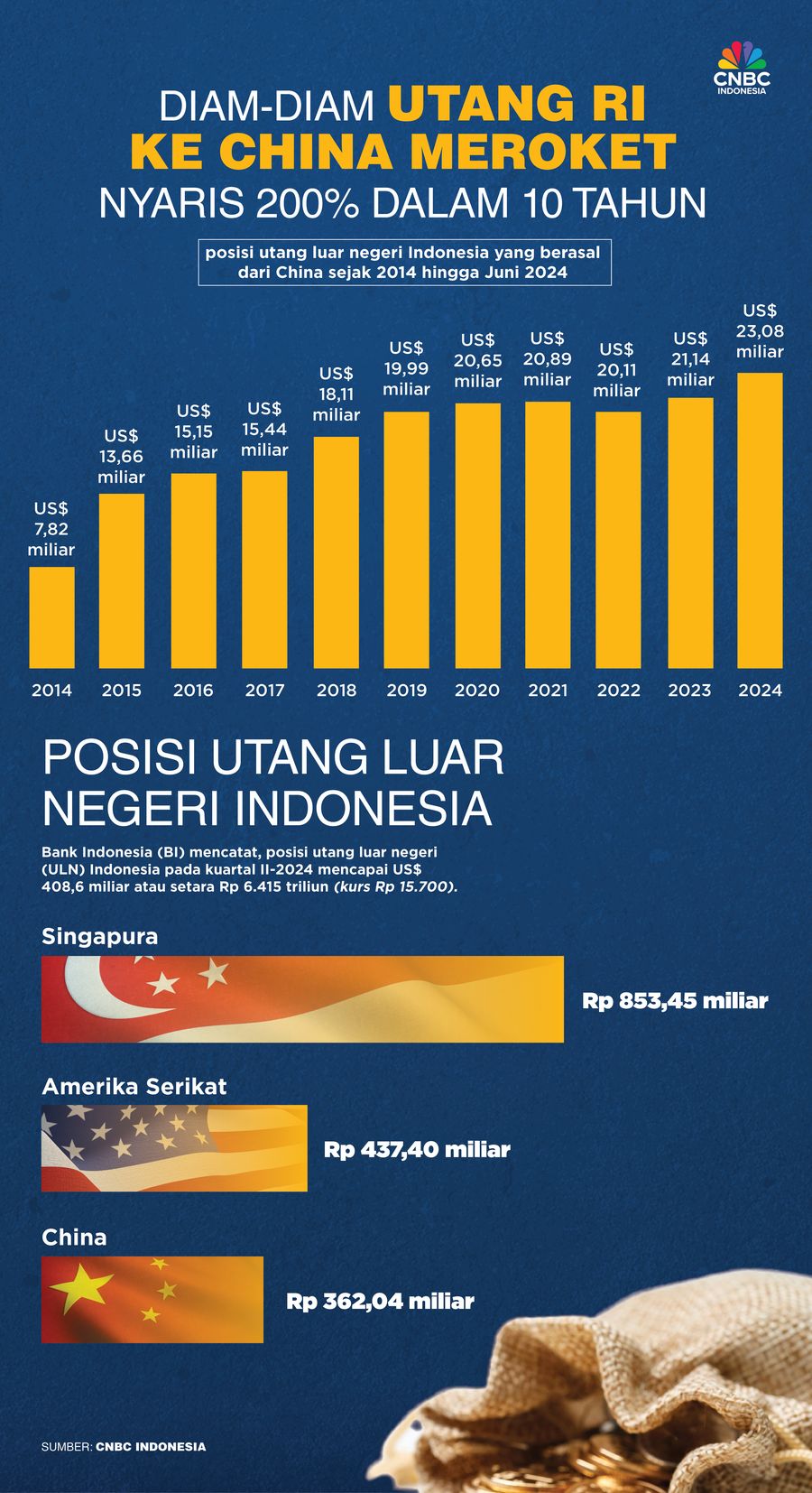 Diam-Diam Itang RI Ke China Meroket
