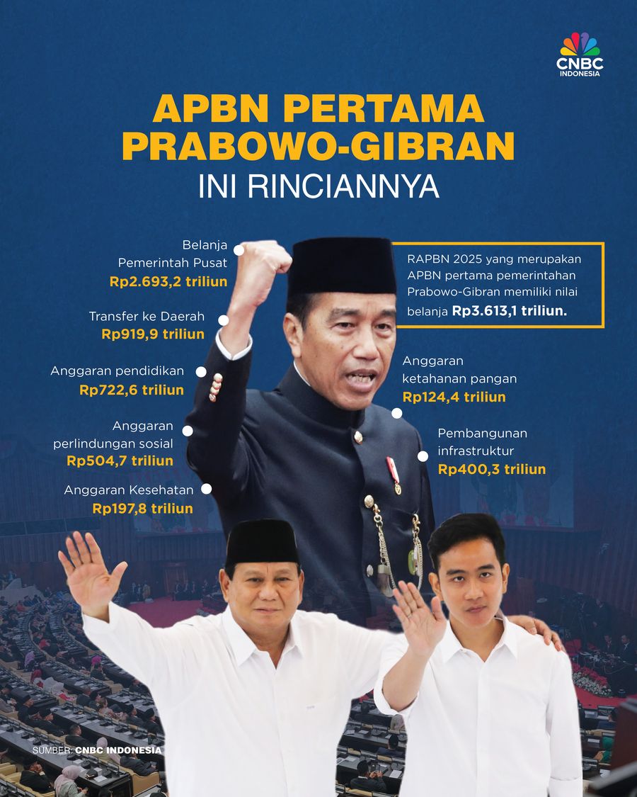 APBN Pertama
Prabowo-Gibran
Ini Rinciannya
