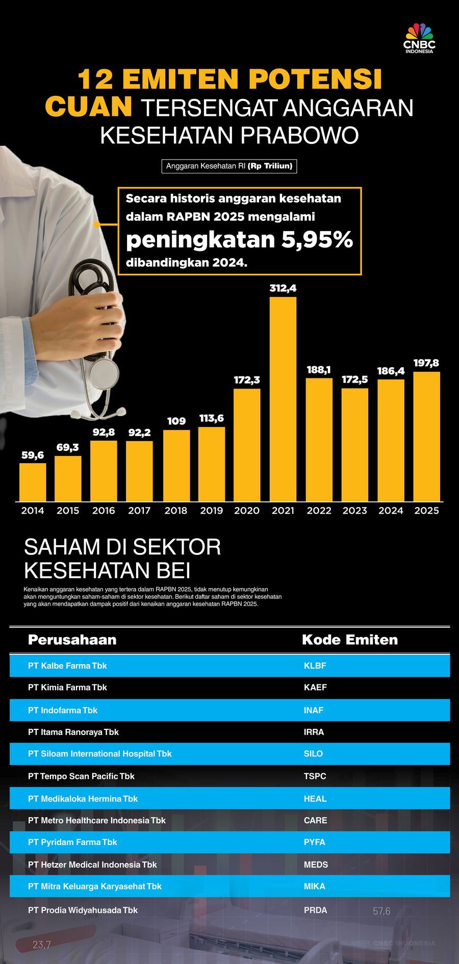 12 Emiten Potensi Cuan Tersengat Anggaran Kesehatan Prabowo
