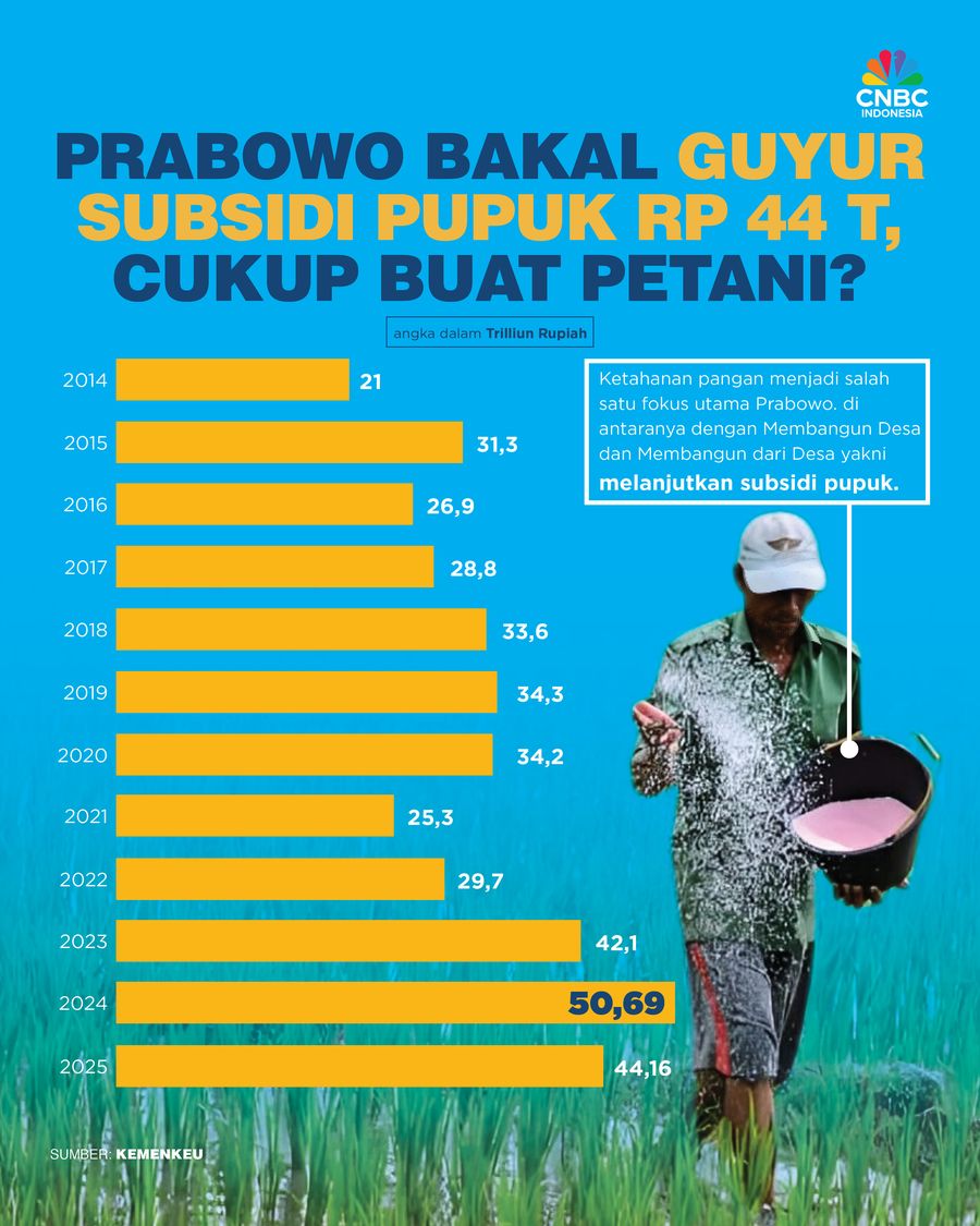 Prabowo bakal Guyur Subsidi Pupuk Rp 44 T, Cukup Buat Petani? Prabowo bakal Guyur Subsidi Pupuk Rp 44 T,
Cukup Buat Petani?