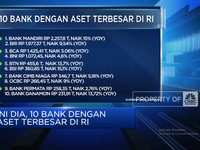 Video: Ini Dia, 10 Bank Dengan Aset Terbesar di Indonesia!