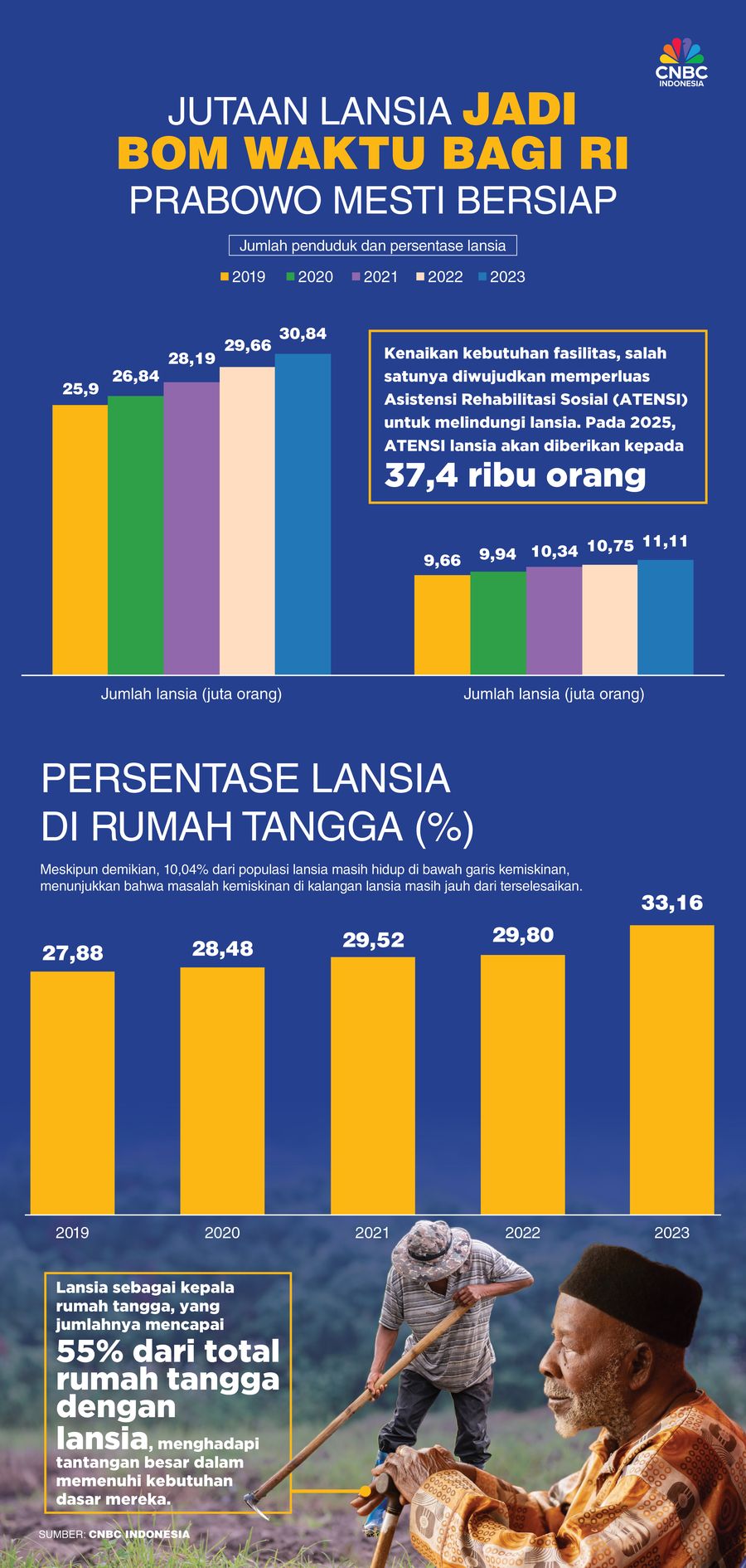 Jutaan Lansia Jadi Bom Waktu Bagi RI: Prabowo Mesti Bersiap Jutaan Lansia Jadi Bom Waktu Bagi RI: Prabowo Mesti Bersiap