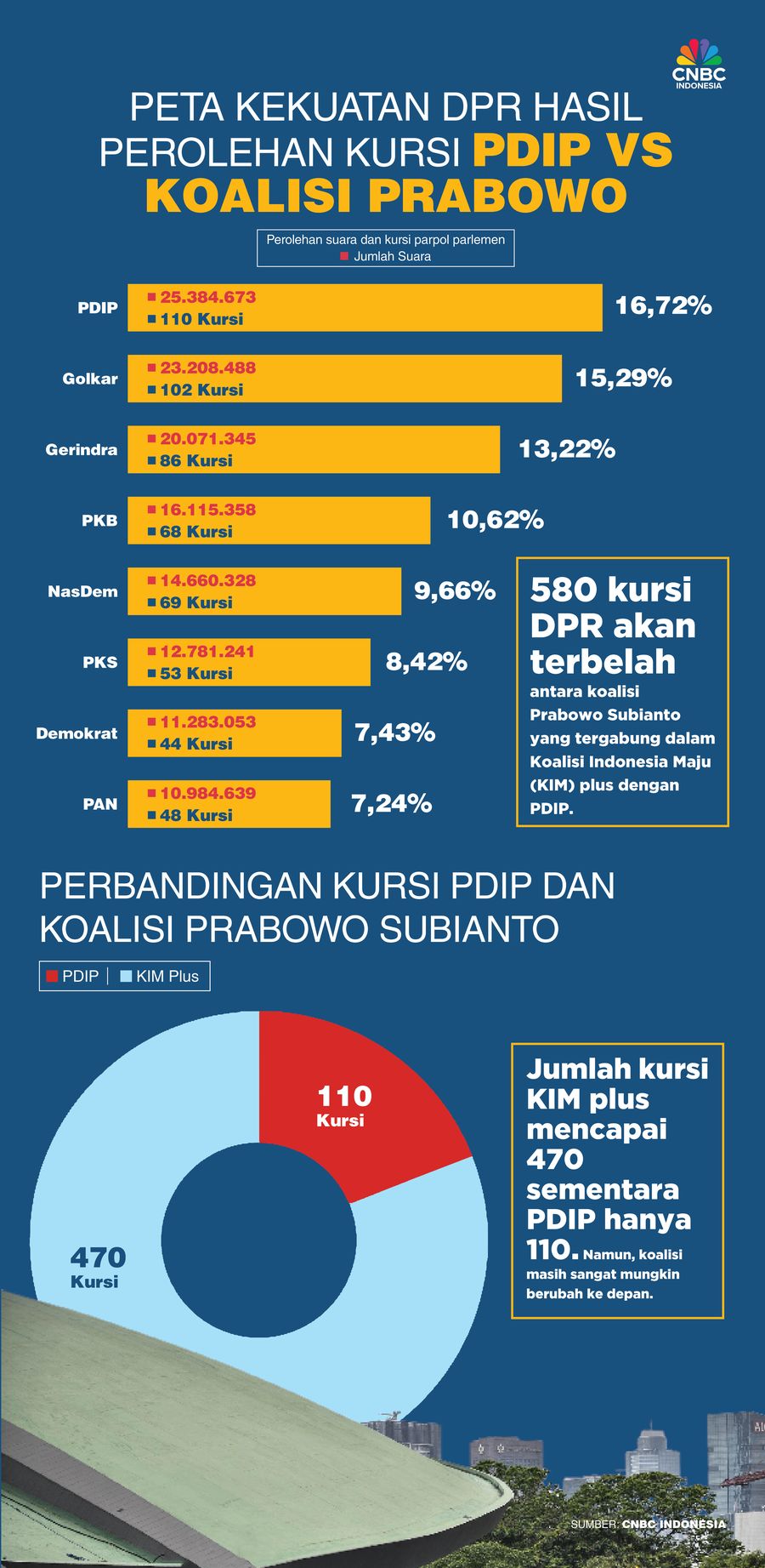 Ini Peta Kekuatan DPR Hasil Perolehan Kursi: PDIP vs Koalisi Prabowo