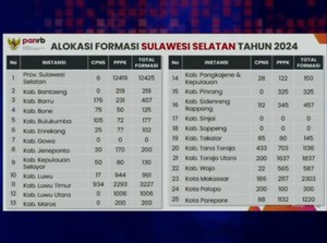 Pembelaan Pemprov Sulsel Disorot MenPAN-RB gegara Cuma Buka 6 Formasi CPNS