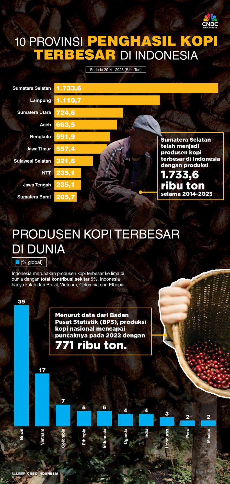 Ini 10 Provinsi Penghasil Kopi Terbesar di Indonesia, Lampung Nomor 2 Ini 10 Provinsi Penghasil Kopi Terbesar di Indonesia, Lampung Nomor 2