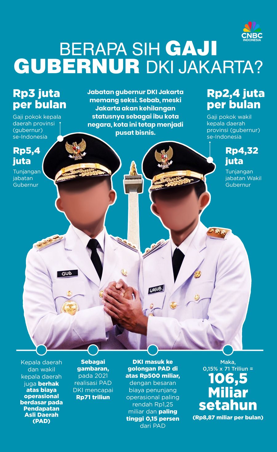 Berapa sih Gaji Gubernur DKI Jakarta?