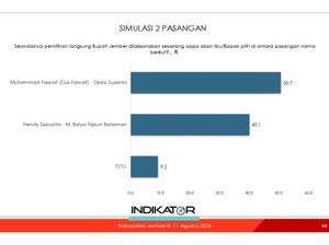 Survei Pilbup Jember Indikator: Gus Fawait-Djoko 50,7%, Hendy-Firjaun 40,1%