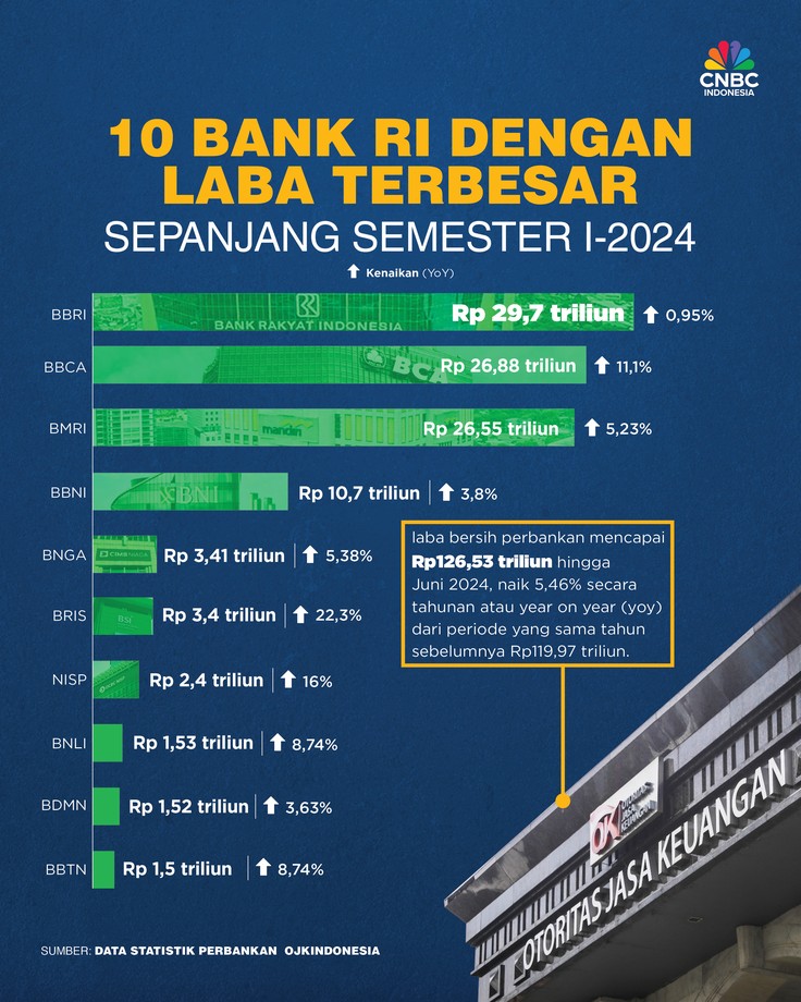 10 Bank RI Dengan Laba Terbesar Sepanjang Semester I-2024 10 Bank RI Dengan Laba Terbesar Sepanjang Semester I-2024