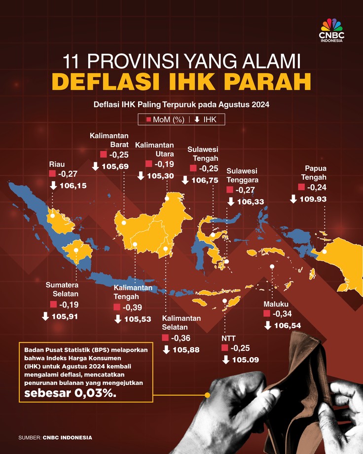 11 Provinsi Ini Alami Deflasi Parah, Ada Kalimantan - Papua! 11 Provinsi Ini Alami Deflasi Parah, Ada Kalimantan - Papua!
