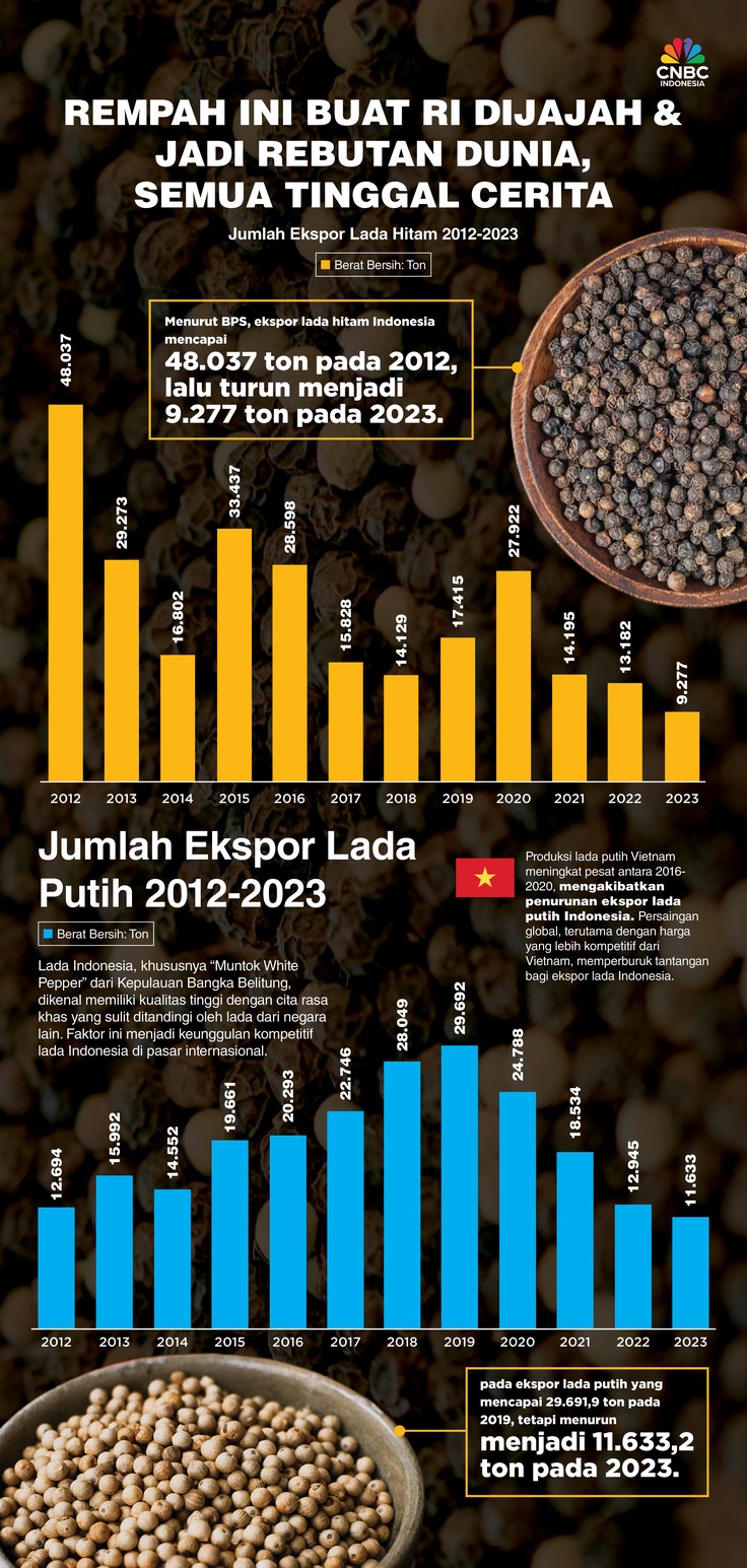 Rempah Ini Buat RI Dijajah & Jadi Rebutan Dunia, Semua Tinggal Cerita