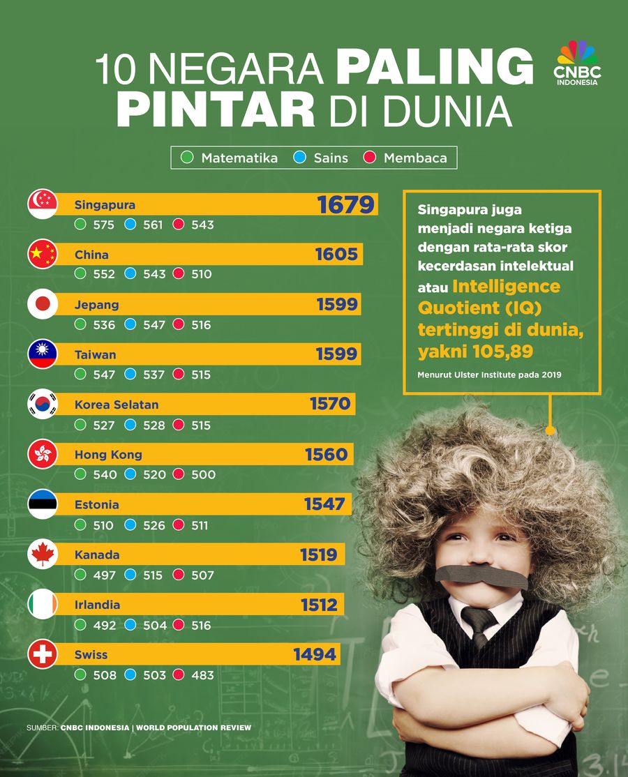 10 Negara Paling Pintar di Dunia