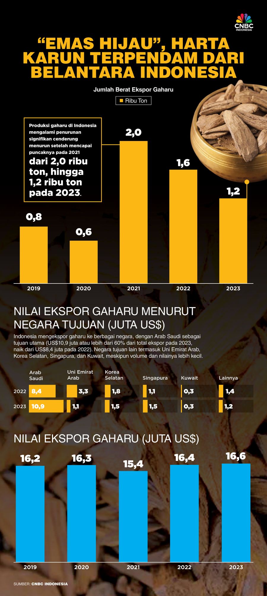 Gaharu, juga dikenal sebagai 