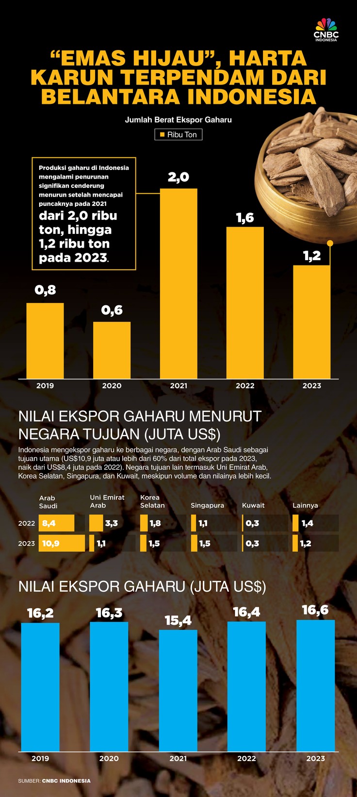 Gaharu, juga dikenal sebagai
