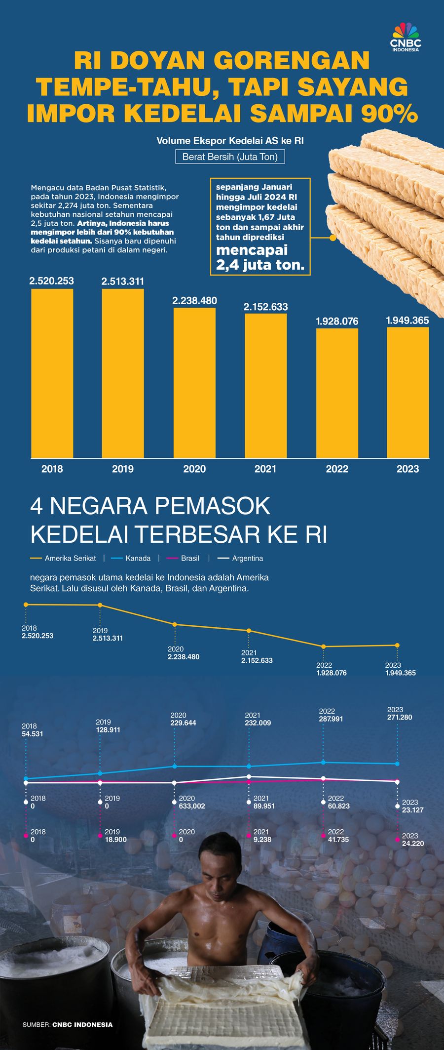 RI Doyan Gorengan Tempe-Tahu, Tapi Sayang Impor Kedelai Sampai 90% RI Doyan Gorengan Tempe-Tahu, Tapi Sayang Impor Kedelai Sampai 90%