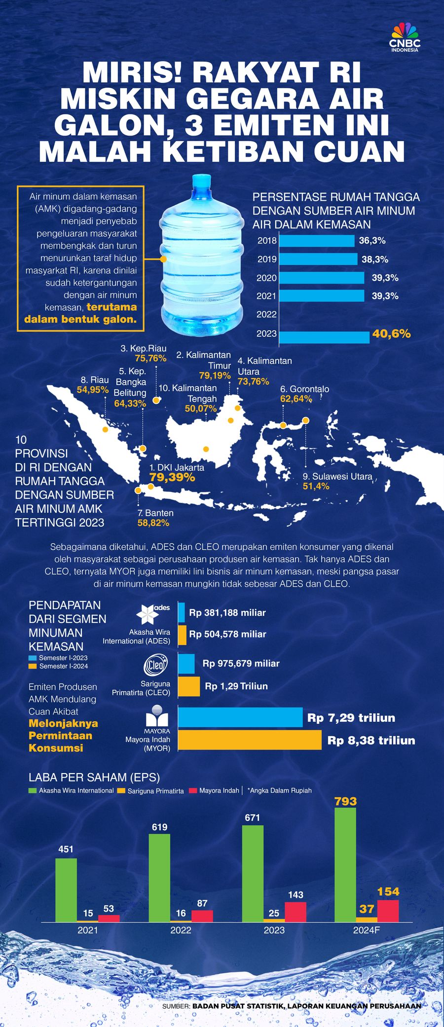 Miris! Rakyat RI Miskin Gegara Air Galon, 3 Emiten Ini Malah Cuan Gila Miris! Rakyat RI Miskin Gegara Air Galon, 3 Emiten Ini Malah Cuan Gila