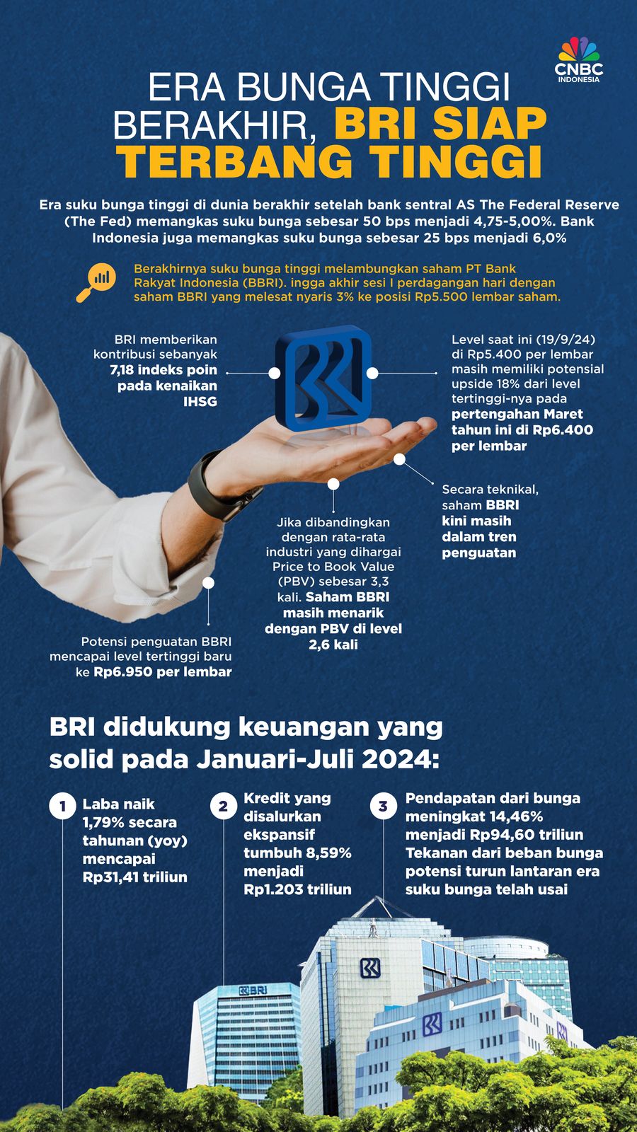 Era Bunga Tinggi Berakhir, BRI Siap Terbang Tinggi Era Bunga Tinggi Berakhir, BRI Siap Terbang Tinggi