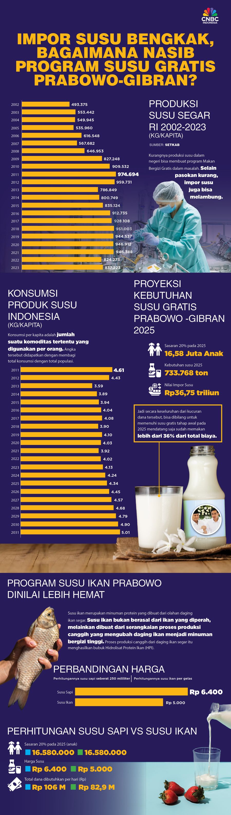 Impor Susu Bengkak, Bagaimana Nasib Program Susu Gratis Prabowo? Impor Susu Bengkak, Bagaimana Nasib Program Susu Gratis Prabowo?