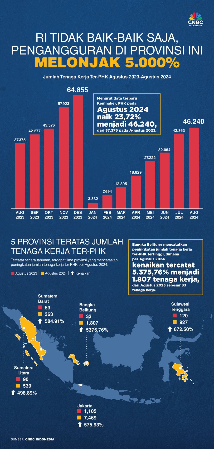 RI Tidak Baik-Baik Saja, Pengangguran di Provinsi Ini Melonjak 5.000% RI Tidak Baik-Baik Saja, Pengangguran di Provinsi Ini Melonjak 5.000%