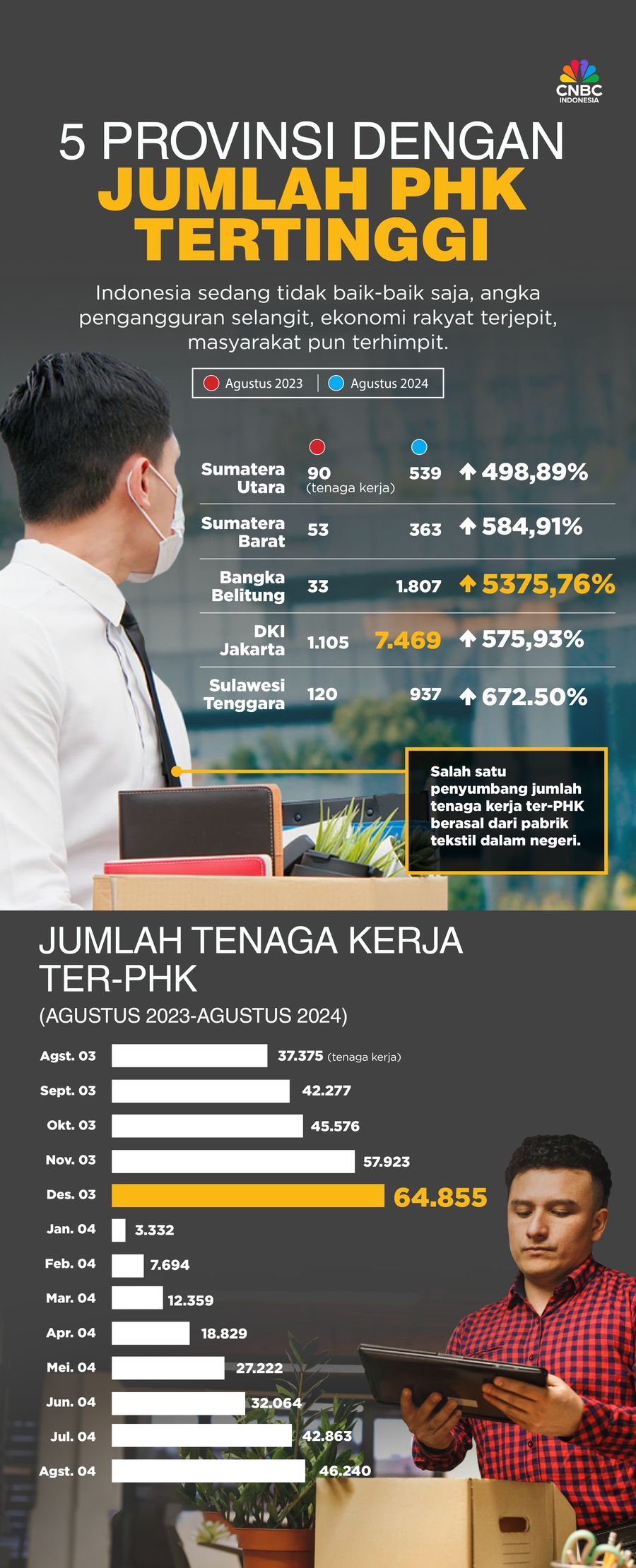 Infografis, 5 Provinsi dengan Jumlah PHK Tertinggi