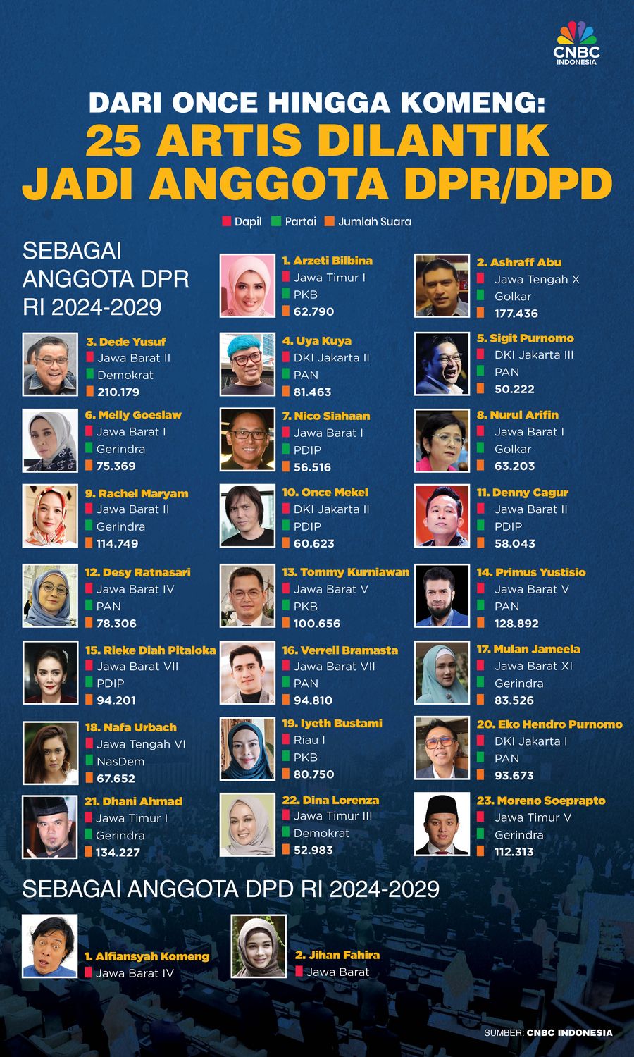 Daftar 25 Artis Dilantik Jadi Anggota DPR/DPD: Once hingga Komeng