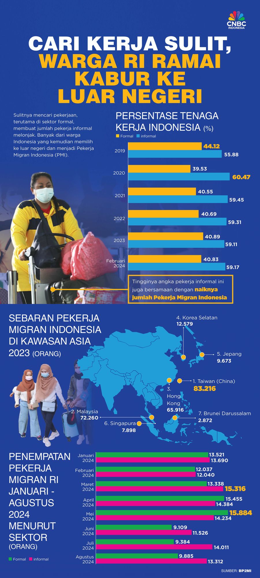 Cari Kerja Sulit, Warga RI Ramai Kabur ke Luar Negeri Demi Sesuap Nasi