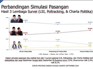 Survei Charta Politika: Tren Elektabilitas Pram-Doel Terus Menanjak