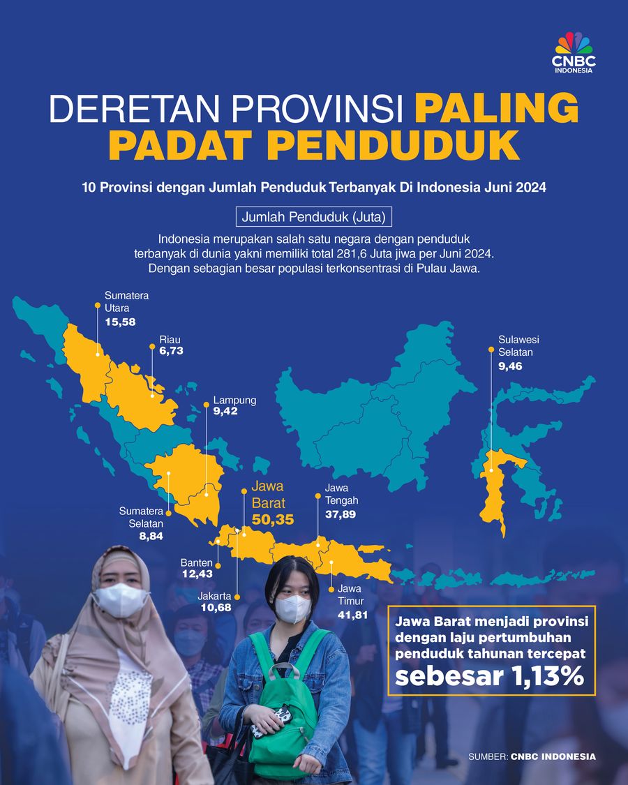 Deretan Provinsi Paling Padat Penduduk : Ada yang Sampai 50 Juta Orang Deretan Provinsi Paling Padat Penduduk : Ada yang Sampai 50 Juta Orang