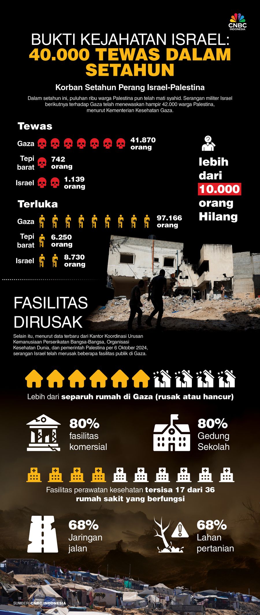 Bukti Kejahatan Israel: 40.000 Tewas dalam Setahun