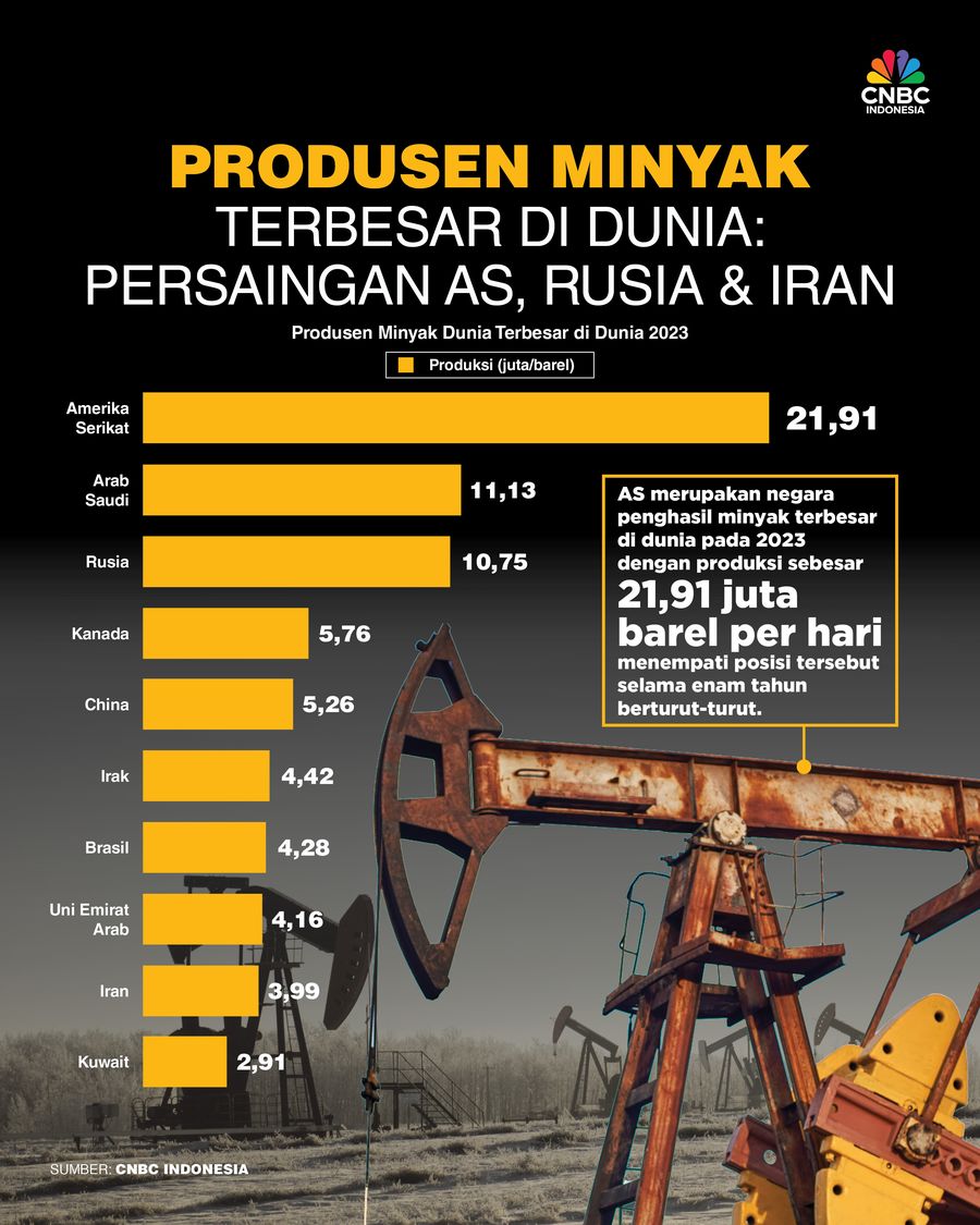10 Produsen Minyak Terbesar di Dunia: Persaingan AS, Rusia & Iran