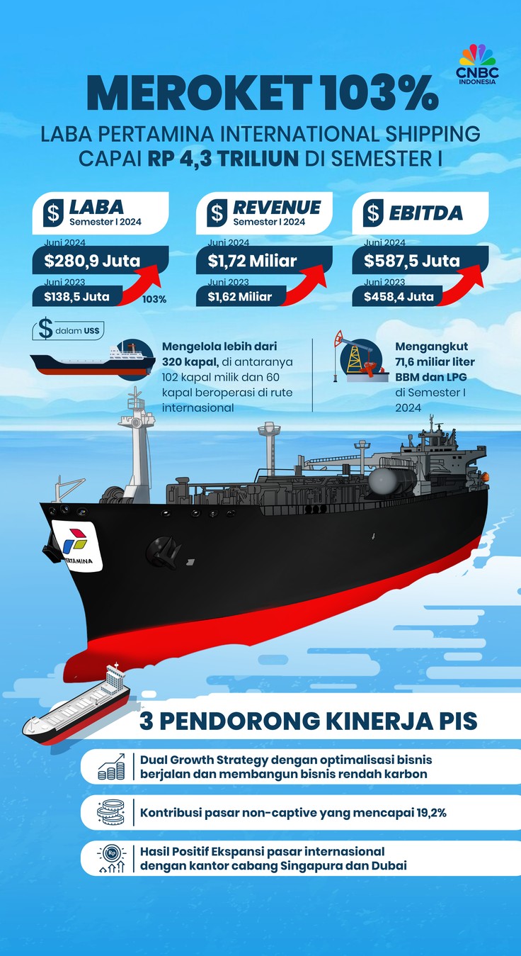 Meroket 103%, Laba Pertamina International Shipping Capai Rp 4,3 Triliun di Semester I