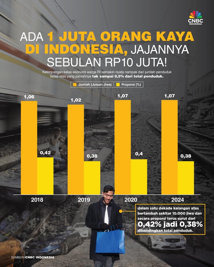 Ada 1 Juta Orang Kaya di Indonesia, Jajannya Sebulan Rp10 Juta! Ada 1 Juta Orang Kaya di Indonesia, Jajannya Sebulan Rp10 Juta!