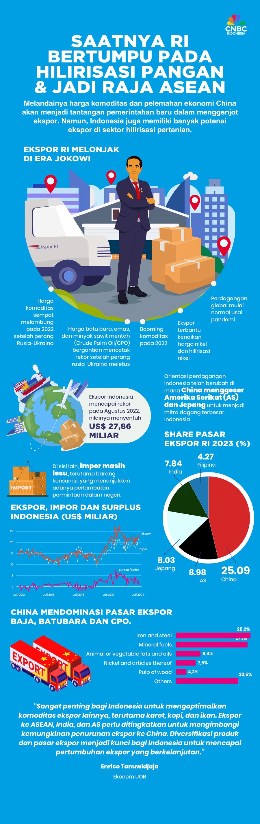 Saatnya RI Bertumpu pada Hilirisasi Pangan & Jadi Raja ASEAN