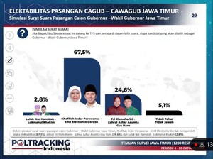 Survei Poltracking: Khofifah-Emil 67,5%, Risma-Gus Hans 24,6%, LUMAN 2,8%