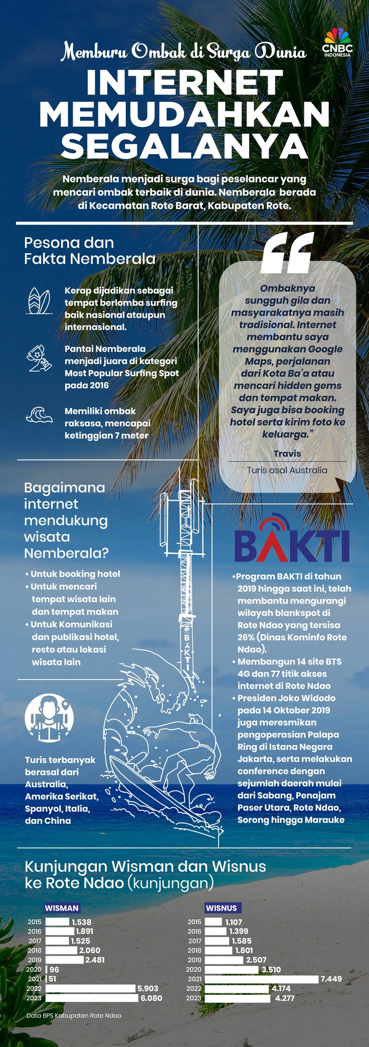 Memburu Ombak di Surga Dunia, Internet Memudahkan Segalanya Memburu Ombak di Surga Dunia, Internet Memudahkan Segalanya