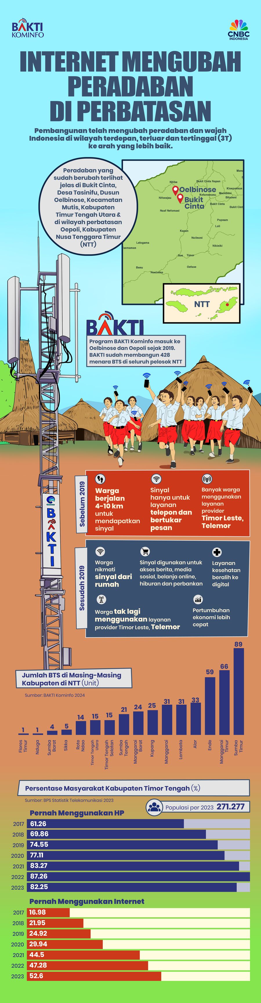 INTERNET MENGUBAH PERADABAN DI PERBATASAN