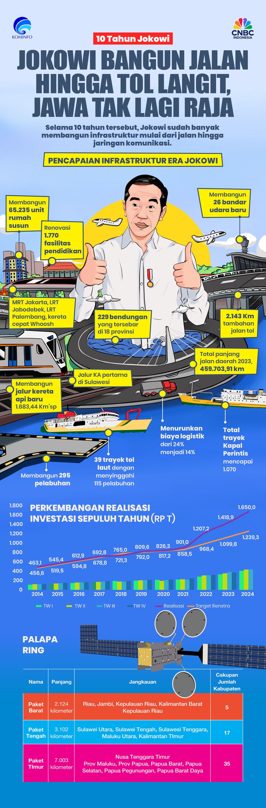 10 Tahun Jokowi, Jokowi Bangun Jalan Hingga Tol Langit, Jawa Tak Lagi Raja 10 Tahun Jokowi, Jokowi Bangun Jalan Hingga Tol Langit, Jawa Tak Lagi Raja