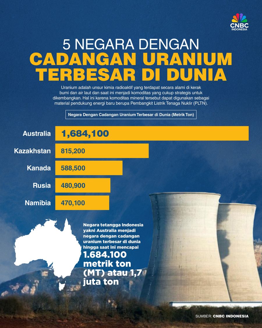 5 Negara dengan Cadangan Uranium Terbesar di Dunia, Ada Tetangga RI