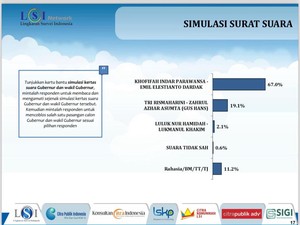 Survei LSI Denny JA: Khofifah-Emil 67%, Risma-Gus Hans 19,1%, LUMAN 2,1%