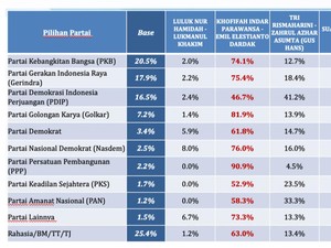 Respons Golkar Jatim 81,9% Kadernya Dukung Khofifah-Emil Versi LSI Denny JA