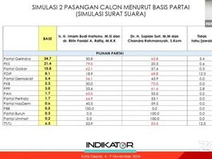 Sebaran Pemilih Partai di Pilwalkot Depok Versi Indikator, Begini Peta PKS