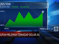 Video: IHSG Masih Loyo & Rupiah Anjlok ke Rp15.900-an per Dolar AS