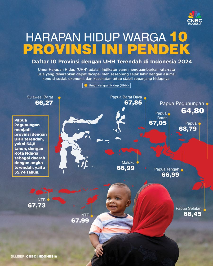 Harapan hidup warga 10 provinsi ini pendek