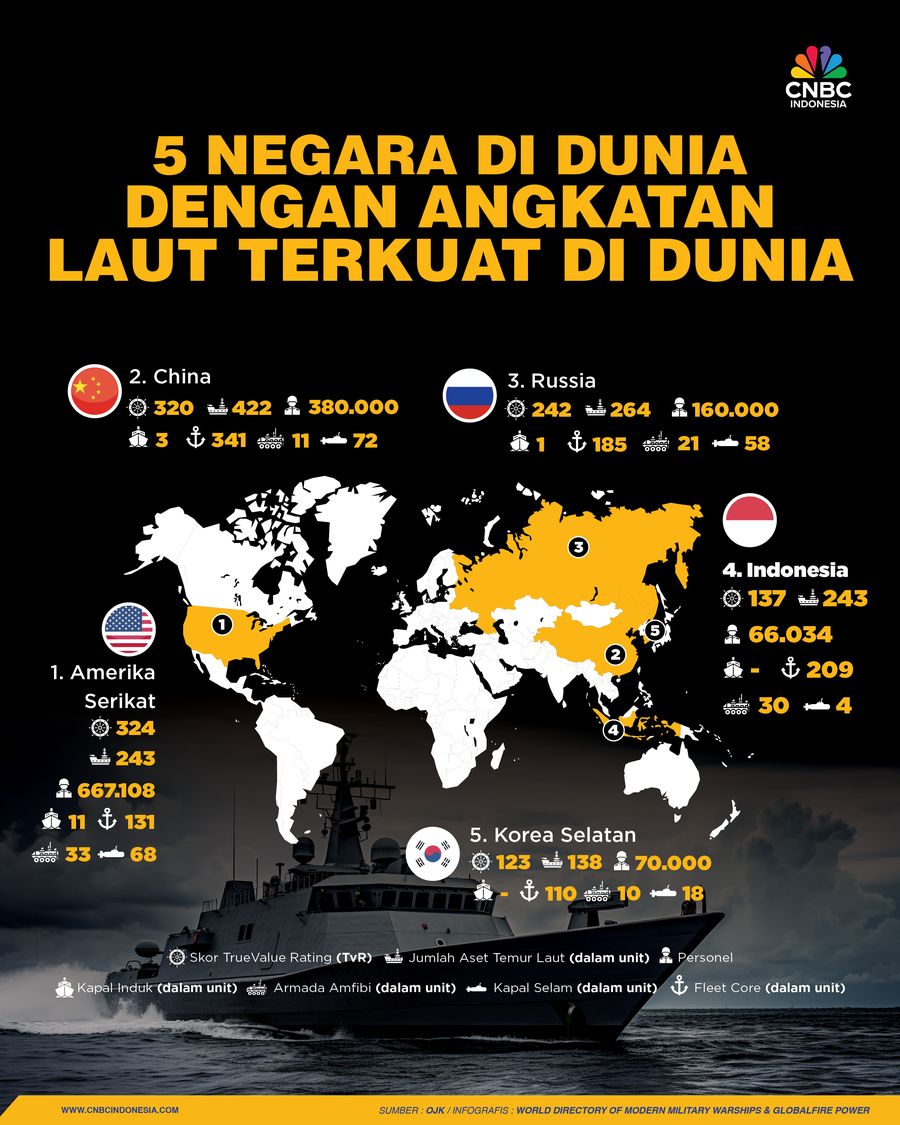 5 Negara Di Dunia  dengan Angkatan Laut Terkuat di Dunia