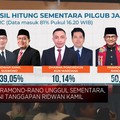Pramono-Rano Unggul Sementara, Ini Tanggapan Ridwan Kamil