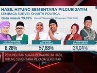 Pemungutan Suara Berakhir, Ini Hasil Hitung Sementara Pilkada Serentak
