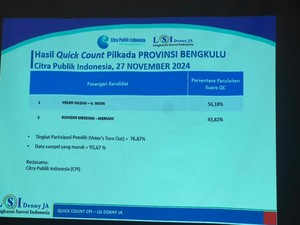 Helmi-Mian Sementara Unggul 56,18% di Quick Count LSI Denny JA