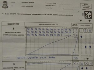 Perolehan Suara Pilwalkot Makassar di TPS Indira: INIMI 166, MULIA 162